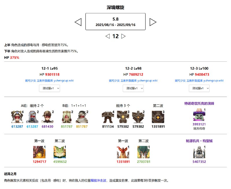 「原 5.8v1」😘 5.8 深境螺旋具体阵容第一间930万，第三间940万#妮可少女 #原神homdgcat.wiki/gi/abyss「GI 5.8v1」😘 5.8 Abyss Detailed LineupChamber 1 ~9.3M HP, Chamber 3 ~9.4M HP[HomDGCat] #GIhomdgcat.wiki/gi/abyss