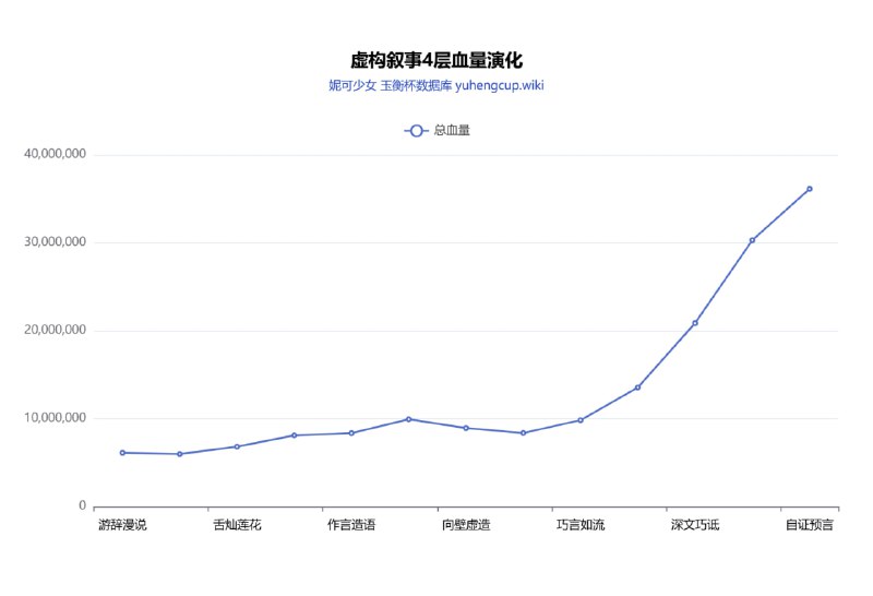 「铁」😘 调整了网站虚构叙事页面血量曲线的计算方式：原先总血量的计算只考虑首领血量，没有计入小怪的血量，新算法会同时考虑首领的血量和小怪的血量（战斗中对面维持4个小怪和1个首领，因此在新算法中，每一种小怪的血量占比40%，首领血量占比20%）新算法能更准确地反映出虚构叙事的难度变化#妮可少女 #星穹铁道homdgcat.wiki/sr/fiction