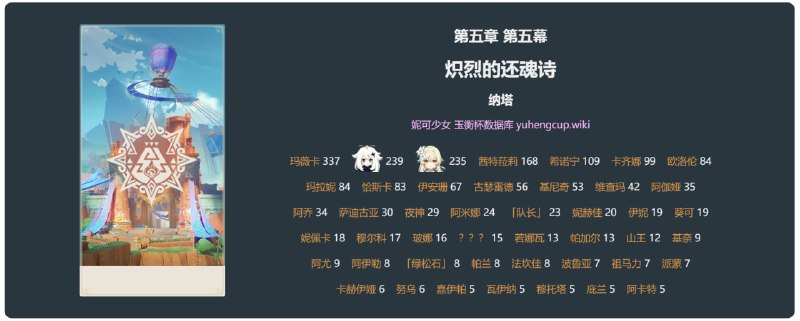 「原 5.3」😘 主线台词数#妮可少女 #原神homdgcat.wiki/gi/quest/1504
