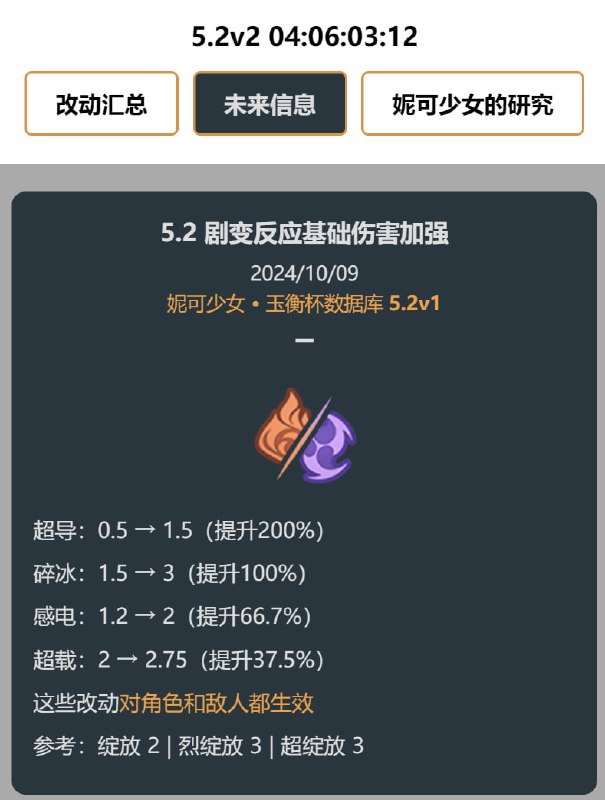 「原 5.2v1」剧变反应伤害加强#妮可少女 #原神homdgcat.wiki/gi/future