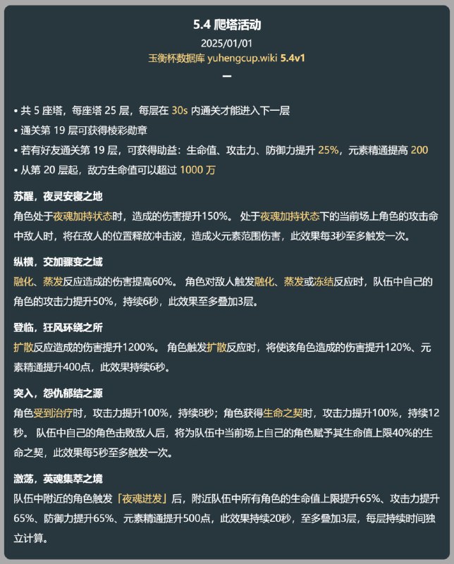 「原 5.4v1」😘 5.4 爬塔活动#妮可少女 #原神homdgcat.wiki/gi/future• 共 5 座塔，每座塔 25 层，每层在 30s 内通关才能进入下一层• 通关第 19 层可获得棱彩勋章• 若有好友通关第 19 层，可获得助益：生命值、攻击力、防御力提升 25%，元素精通提高 200• 从第 20 层起，敌方生命值可以超过 1000 万苏醒，夜灵安寝之地角色处于夜魂加持状态时，造成的伤害提升150%