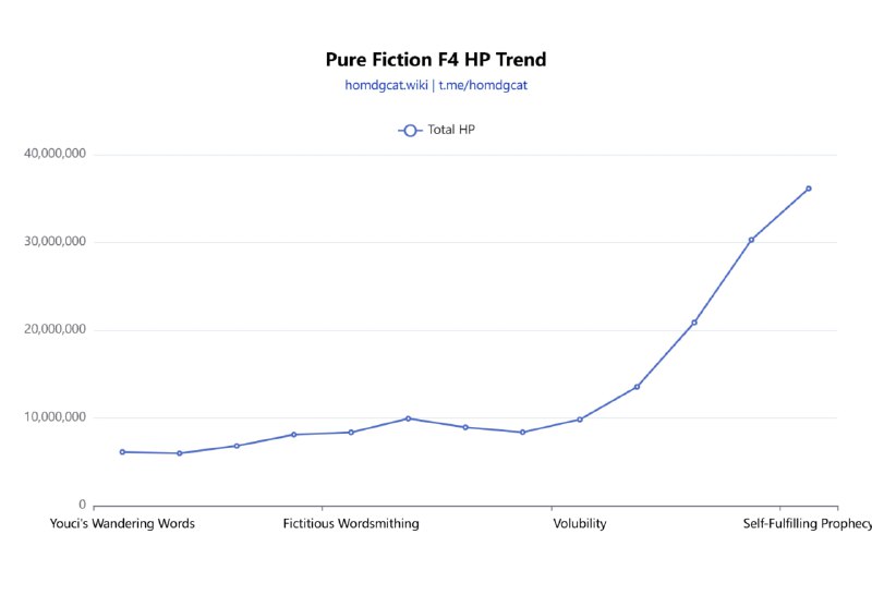 「HSR」😘 Adjusted the way Total HP is calculated on the HP Trend chart of the Pure Fiction pagePreviously only the Boss's HP is considered on the HP chart. Now it will be based on both the minions' HP and the Boss's HP.There are 4 minions and 1 Boss on the field in battle. Therefore, in the new calculation, each type of minion contributes 40% of the total HP and the Boss 20%.The new chart better reflects the actual change in the difficulty of Pure Fiction.[HomDGCat] #HSRhomdgcat.wiki/sr/fiction