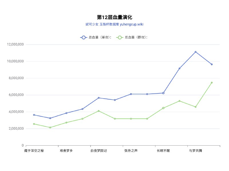 「铁 2.7v1」小知识：混沌回忆12层血量倍数妮可少女 #星穹铁道截至2.7版本，已经出过12期混沌12层了，血量倍数分别为：93%（×4期）120%（×4期）130%150%（现在的，即2.5版本）180%200%