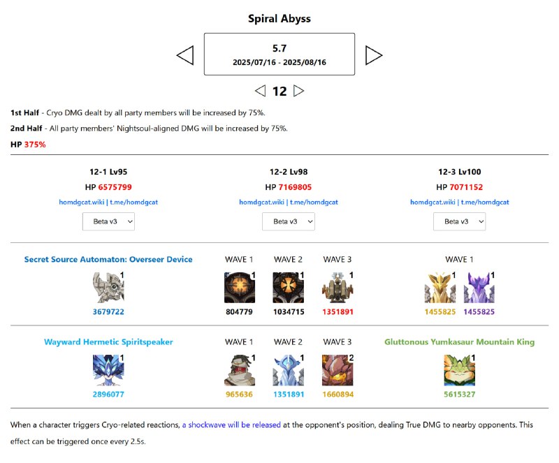 「GI 5.7v3」5.7 Abyss Update[HomDGCat] #GIhomdgcat.wiki/gi/abyssThe 2 Wayobs in 12-3 first half are extremely far apart. Almost nobody can hit both of them.They will stay still when charging their Ult. After one is defeated, the other one will have finished their Ult and gained their Electro/Geo Elemental Shield(If Skirk goes for the Electro Wayob first, then after she finishes it, she'll face a Geo Shield that her team cannot break)