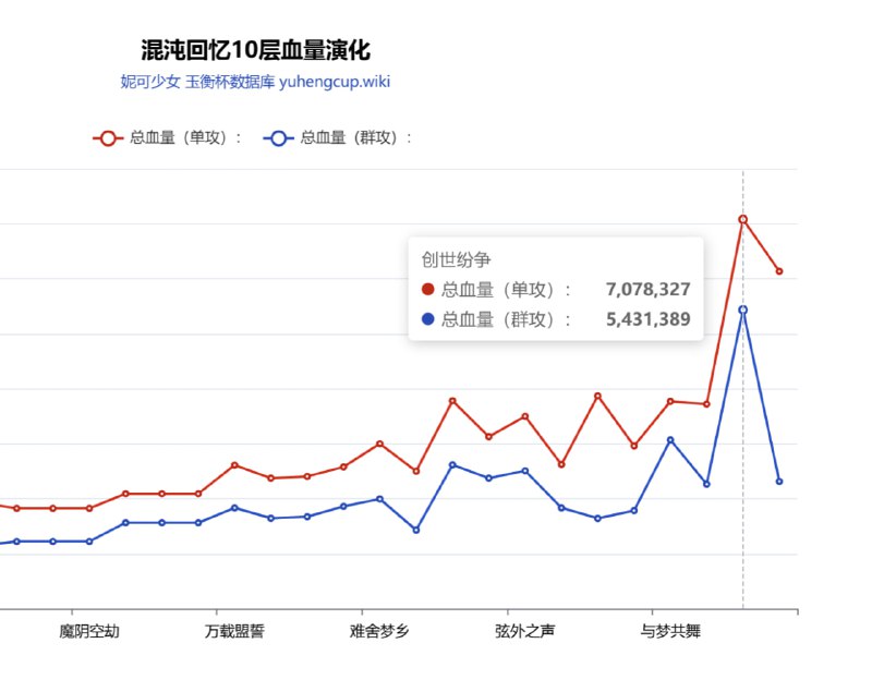 这期混沌10层比4个版本前（5个月前）的12层血量还高这期混沌10层比4个版本前（5个月前）的12层血量还高