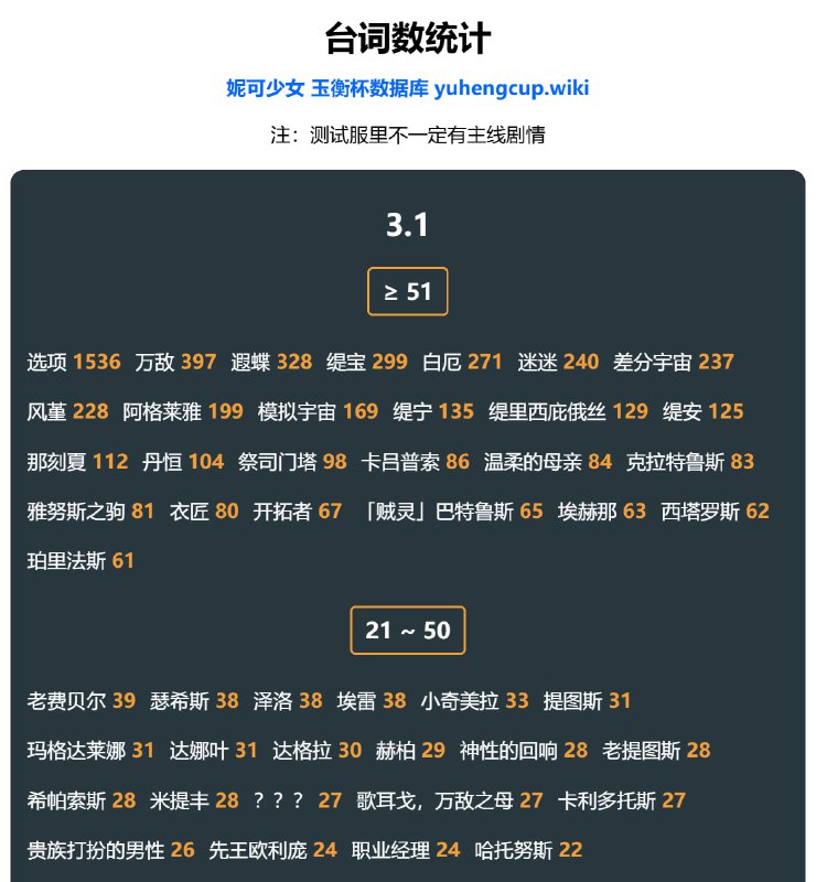 「铁 3.1正式服」😘 3.1 版本台词数#妮可少女 #星穹铁道homdgcat.wiki/sr/linecount