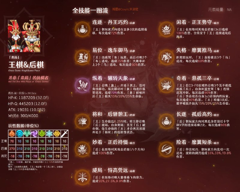 「原 5.6」新BOSS一图流：门扉前的弈局#原神homdgcat.wiki/gi/monster/91220作者：Csxylic（已授权发布）「原 5.6」新BOSS一图流：门扉前的弈局#原神homdgcat.wiki/gi/monster/91220作者：Csxylic（已授权发布）