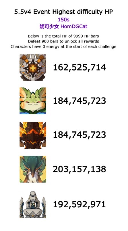 「GI 5.5v4」😘 Event Highest Difficulty HP[HomDGCat] #GIhomdgcat.wiki/gi/future
