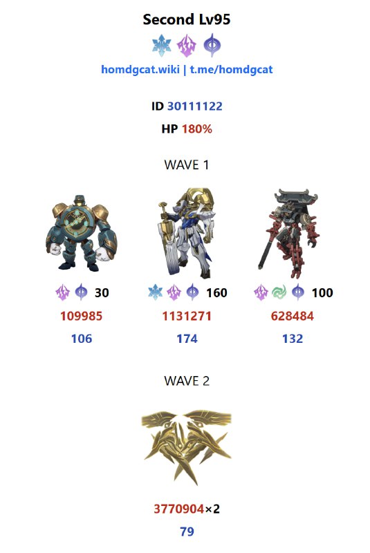 「HSR」😘 Today's (2/16) MoC HP nerfed right before it openedThe 2nd Node's global HP multiplier decreased from 200% to 180%As a result, the Lance of Fury's HP dropped from 4189894×2 to 3770904×2This change was not present in the Creator Experience server. It was implemented right before this MoC opened.[HomDGCat] #HSRhomdgcat.wiki/sr/chaos
