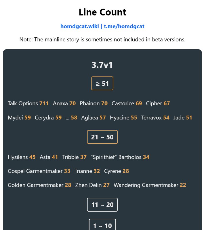 「铁 3.7v1」😋 台词数统计#妮可少女 #星穹铁道homdgcat.wiki/sr/linecount「HSR 3.7v1」😋 Line Count[HomDGCat] #HSRhomdgcat.wiki/sr/linecount