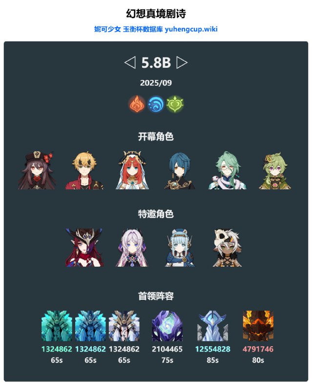 「原」🥹 今天（9/1）的幻想真境剧诗血量#妮可少女 #原神homdgcat.wiki/gi/maze「GI」🥹 Today's (Sep 1st) Imaginarium Theater#HomDGCat #GIhomdgcat.wiki/gi/maze