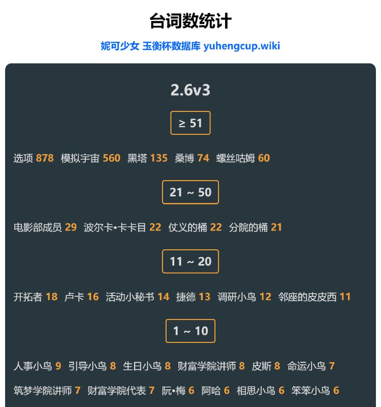 「铁 2.6v3」对话台词数统计#妮可少女 #星穹铁道homdgcat.wiki/sr/linecount（今天还是没有v4，明天是七天假期前最后一次机会）重点：黑塔 桑博 螺丝咕姆 波尔卡•卡卡目 阮•梅 阿哈还有就是，测试服没有开拓续闻