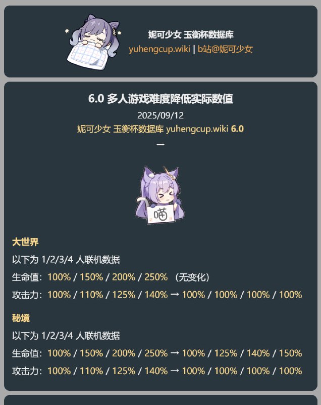 「原 6.0」😘 6.0 多人游戏难度降低实际数值#妮可少女 #原神homdgcat.wiki/gi/future「GI 6.0」😘 6.0 Multiplayer Difficulty Nerf Accurate Data#HomDGCat #GIhomdgcat.wiki/gi/future