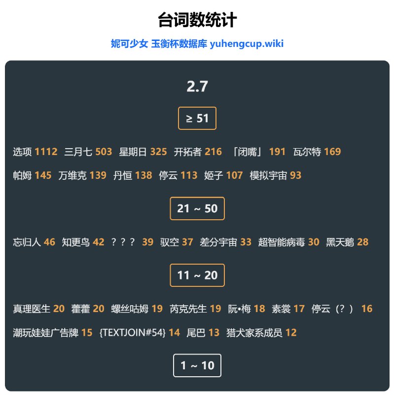 「铁 2.7」😘 台词数#妮可少女 #星穹铁道homdgcat.wiki/sr/linecount