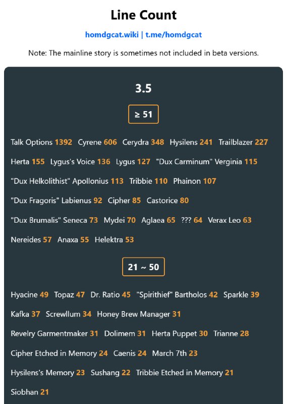 「铁 3.5」😋 台词数统计#妮可少女 #星穹铁道homdgcat.wiki/sr/linecount「HSR 3.5」😋 Line Count#HomDGCat #HSRhomdgcat.wiki/sr/linecount