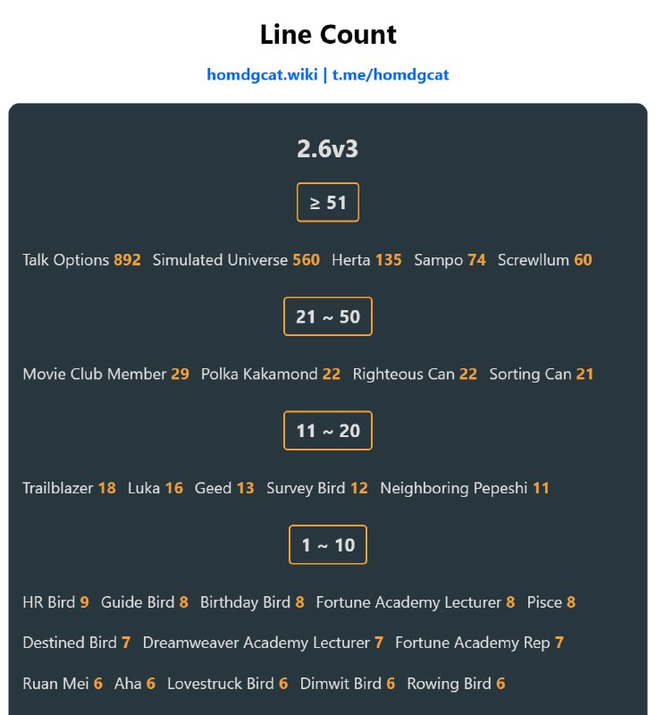 「HSR 2.6v3」Line Count#HomDGCat #HSRhomdgcat.wiki/sr/linecount(Still no v4 today. Tomorrow is our last chance before the 7-day holiday)Characters of note:Herta, Sampo, Screwllum, Polka Kakamond, Ruan Mei, Aha(There are no Mainline Story dialogues in beta)