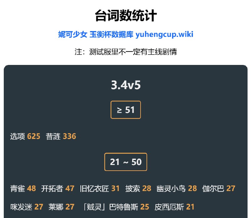 「铁 3.4v5」😋 台词数统计#妮可少女 #星穹铁道homdgcat.wiki/sr/linecount