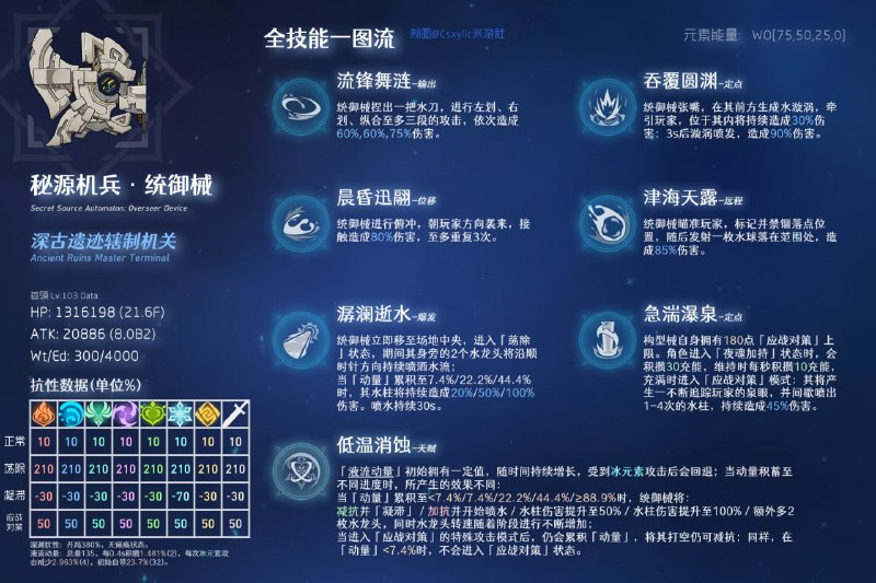 「原 5.6」新BOSS一图流：秘源机兵 · 统御械#原神homdgcat.wiki/gi/monster/40905作者：Csxylic（已授权发布）