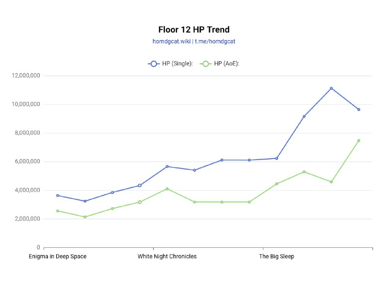 「HSR 2.7v1」Fun fact: MoC HP multiplier[HomDGCat] #HSRAs of 2.7, it's been 12 phases since MoC Floor 12 was introduced. Their HP multipliers are:93% (×4 Phases)120% (×4 Phases)130%150% (Current, 2.5)180%200%