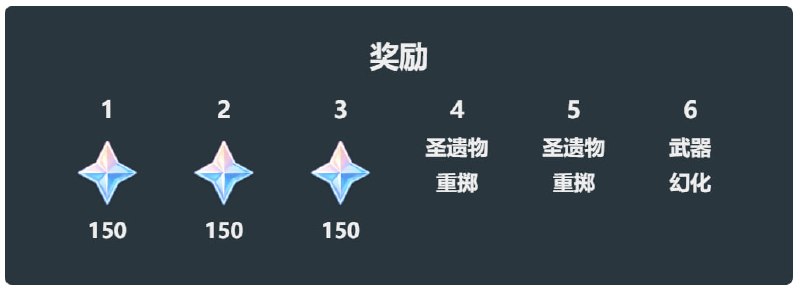 「原 5.7」😘 武器幻化#妮可少女 #原神之前测试服里幽境危战没有第6难度，所以推测武器幻化是花费1200树脂的奖励现在知道花费1200树脂的奖励是圣遗物重掷材料，并且有第6难度，所以武器幻化确定是第6难度的奖励