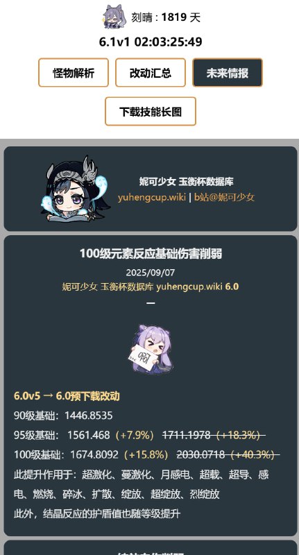 「原 6.0」🥹 100级元素反应基础伤害（6.0预下载更新）#妮可少女 #原神homdgcat.wiki/gi/future「GI 6.0」🥹 Lv100 Reaction Base DMG (6.0 Preload Update)#HomDGCat #GIhomdgcat.wiki/gi/future