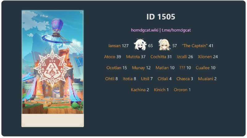 「GI 5.2」Natlan Archon Quest Act 5[HomDGCat] #GIhomdgcat.wiki/gi/quest/1505I just found an Archon Quest reward in the data, meaning that there is 1 AQ Act in 5.2. The one I posted earlier is not a placeholder.1500 Act 1 (5.0)1501 Act 2 (5.0)1502 Act 3 (5.1)1503 Act 4 (5.1)1504 None1505 Act 5 (5.2)From the IDs it seems like 1504 will be Act 6, the only Act in 5.3.There is no 500 Primo reward in 5.2 (already mentioned in the 5.0 livestream), and the line counts for Act 5 are relatively lower, so there isn't that much story content in 5.2. The main event of 5.2 is in Natlan though.