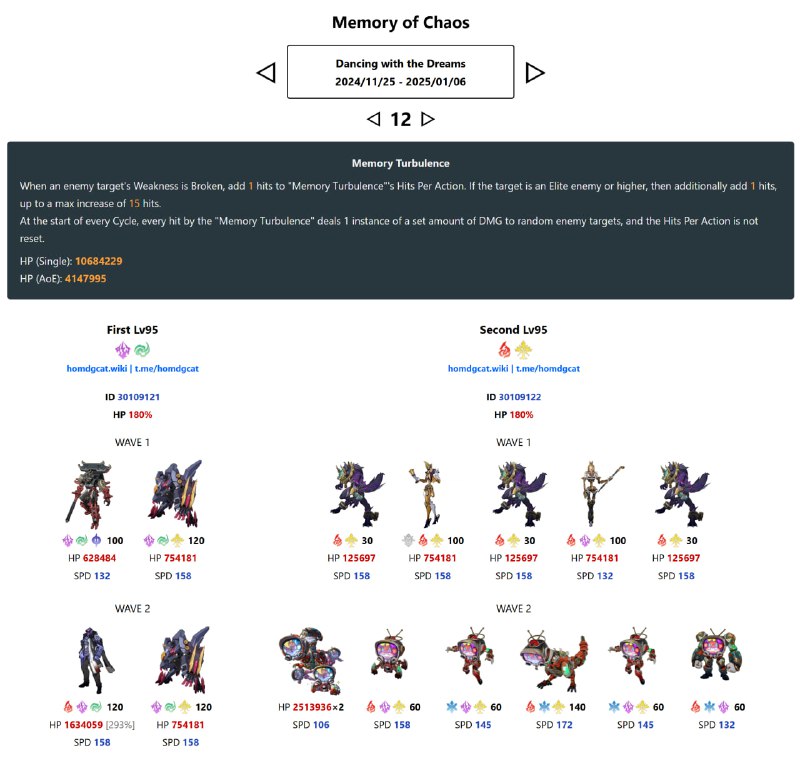 「HSR 2.6/2.7」😋 Today's MoC nerfed right before it opened[HomDGCat] #HSRhomdgcat.wiki/sr/chaos2.6 Svarog HP: 2073997 → 16340592.6 Svarog Toughness: 140 → 120This nerf happened about today, literally right before this MoC Phase began.It wasn't here a week ago, when 2.7v5 beta was updated.This nerf also affected 2.7 MoC, as there's also a Svarog in 2.72.7 Svarog HP: 2304441 → 18156212.7 Svarog Toughness: 140 → 120