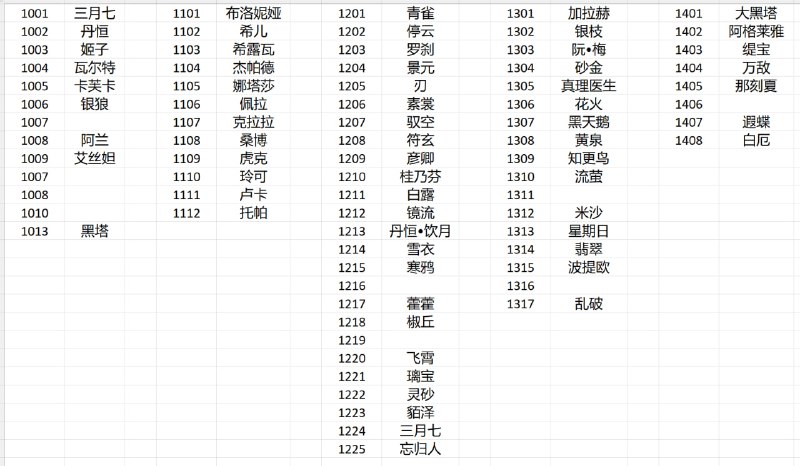「铁」😘 做了张角色编号表#妮可少女 #星穹铁道（今天是世界云璃日1221）