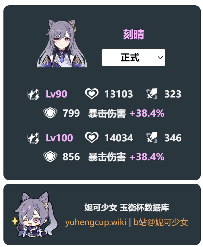 「原 6.0」🥹 玉衡杯已加入全角色100级数据#妮可少女 #原神homdgcat.wiki/gi/char「GI 6.0」🥹 HomDGCat Wiki updated Lv100 stats for all characters#HomDGCat #GIhomdgcat.wiki/gi/char