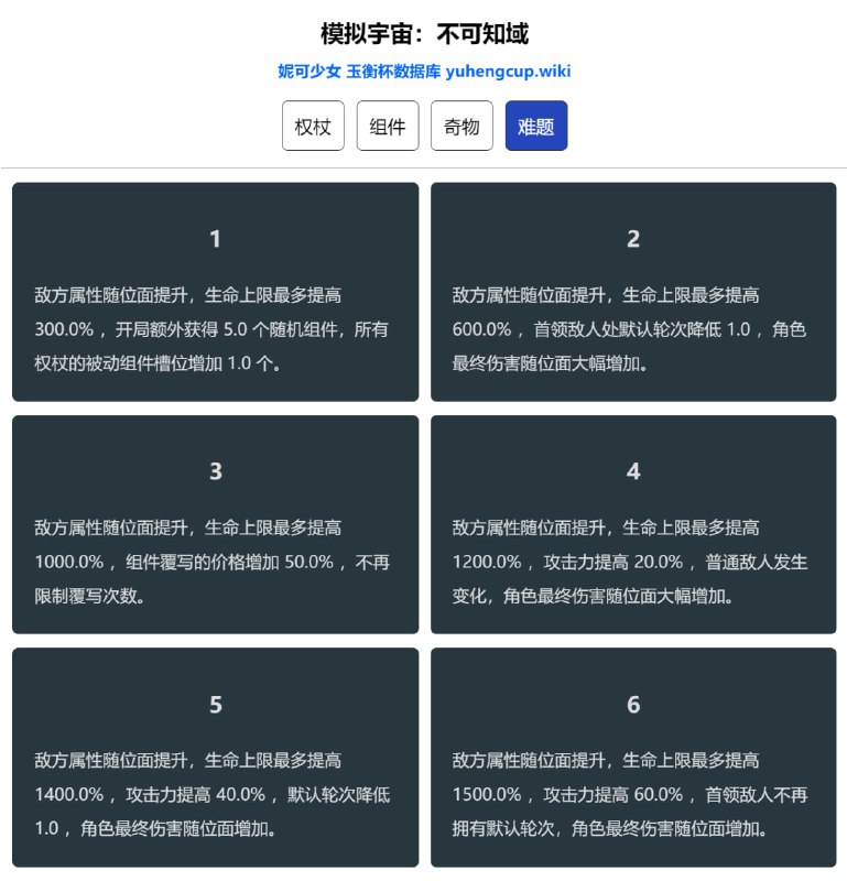 「铁 2.6v4」模拟宇宙难题加强#妮可少女 #星穹铁道homdgcat.wiki/sr/su生命值最多+1500%，超过差分宇宙V8的+1280%攻击力最多+60%，远低于差分宇宙的+228%